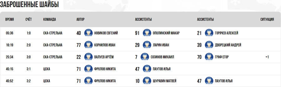 Хоккей - СПб Кубок чемпионов U17 - плей-офф - полуфинал3 - голы