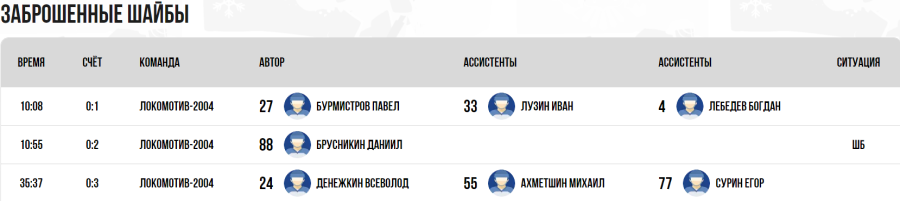 Хоккей - СПб Кубок чемпионов U17 - плей-офф - полуфинал4 - голы