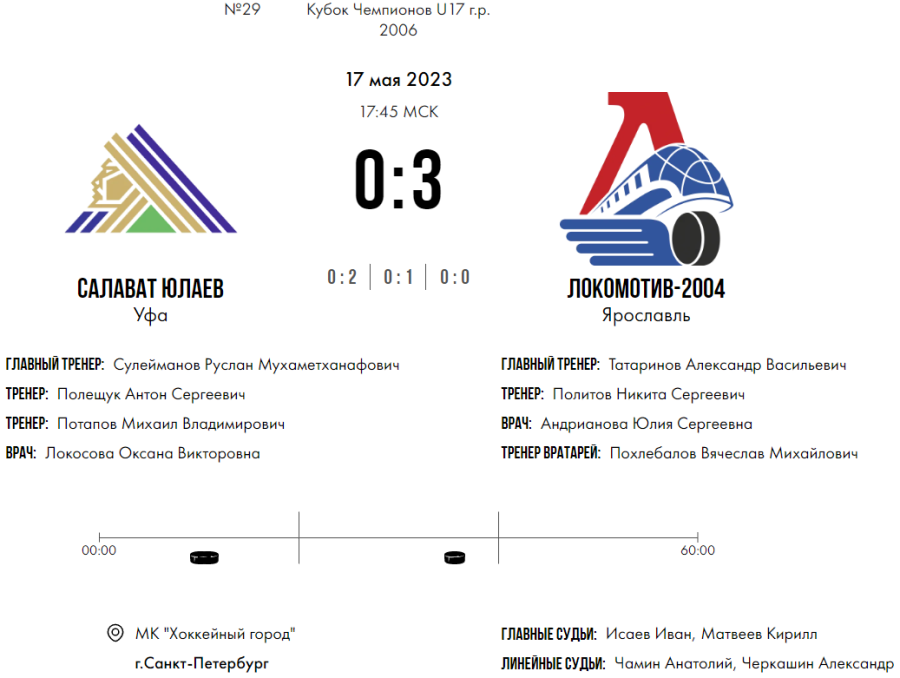 Хоккей - СПб Кубок чемпионов U17 - плей-офф - полуфинал4 - счет