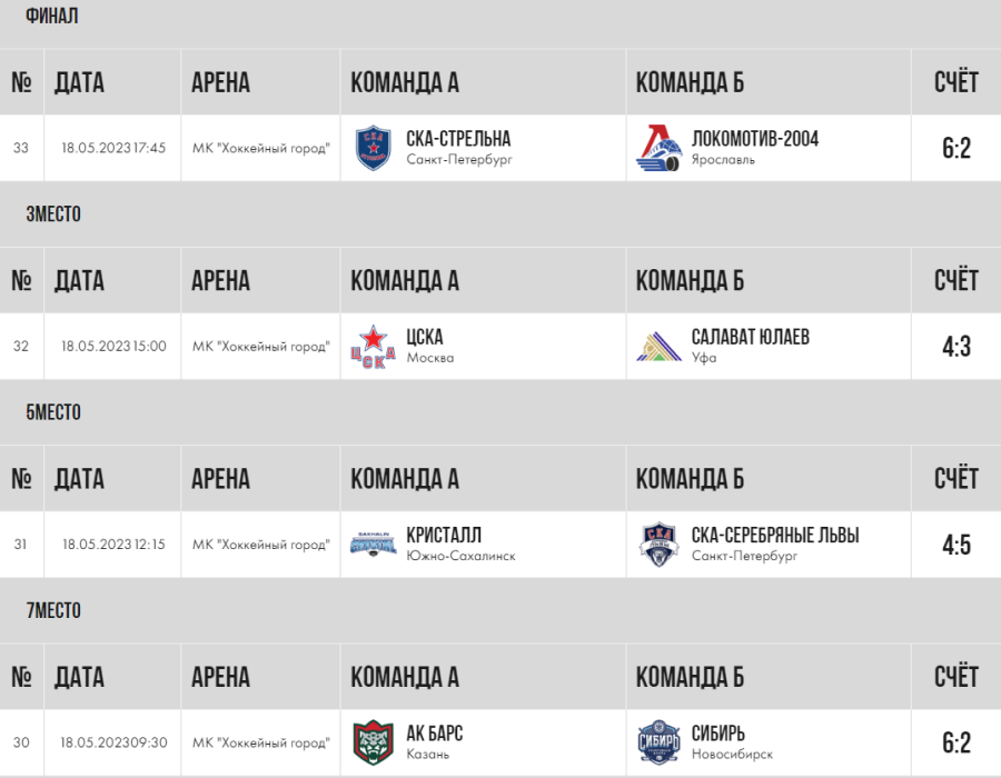 Хоккей - СПб Кубок чемпионов U17 - плей-офф - результаты финалов