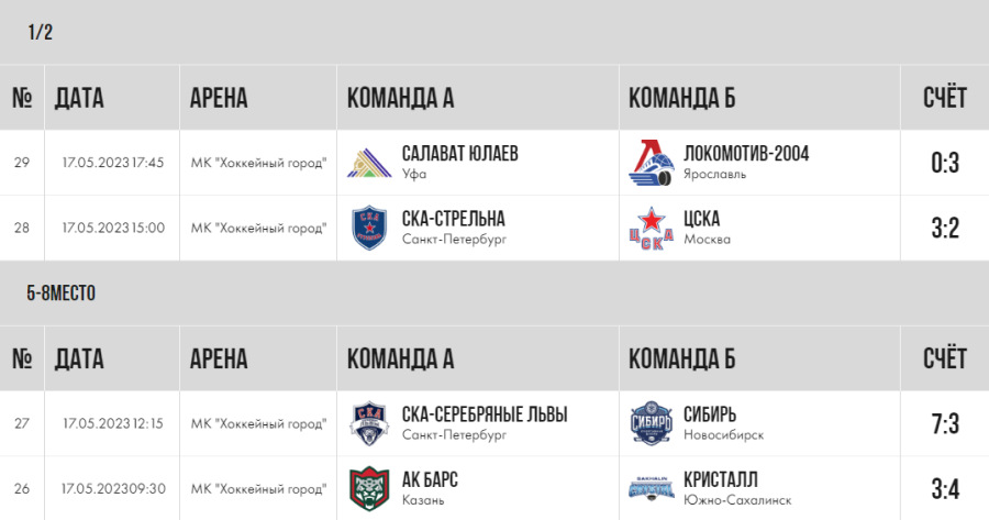 Хоккей - СПб Кубок чемпионов U17 - плей-офф - результаты полуфиналов