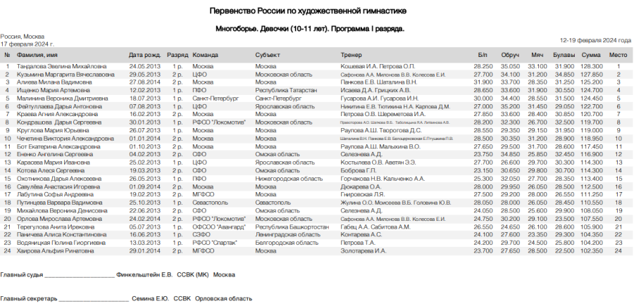 Художественная гимнастика - Москва 12-13 лет 10-11 лет - девочки многоборье