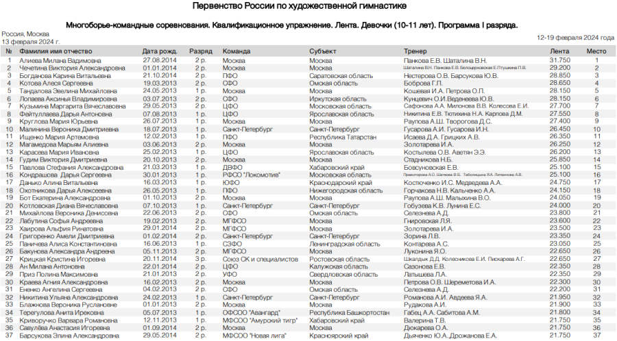 Художественная гимнастика - Москва 12-13 лет 10-11 лет - многоборье - девочки лента