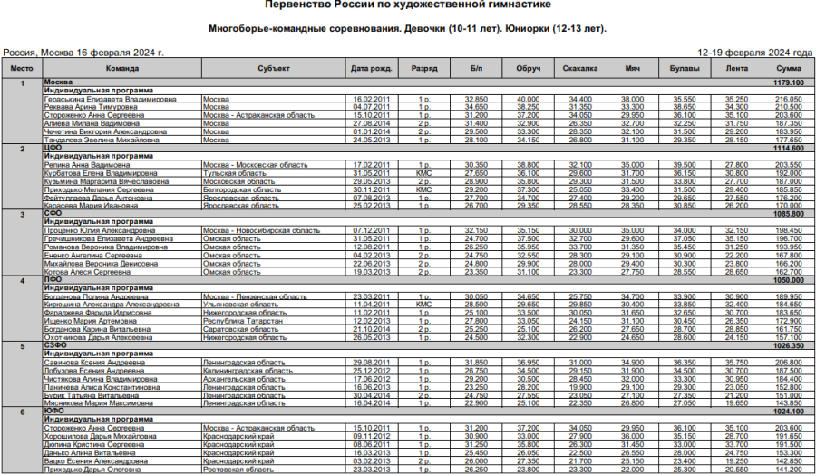 Художественная гимнастика - Москва 12-13 лет 10-11 лет - многоборье командные1