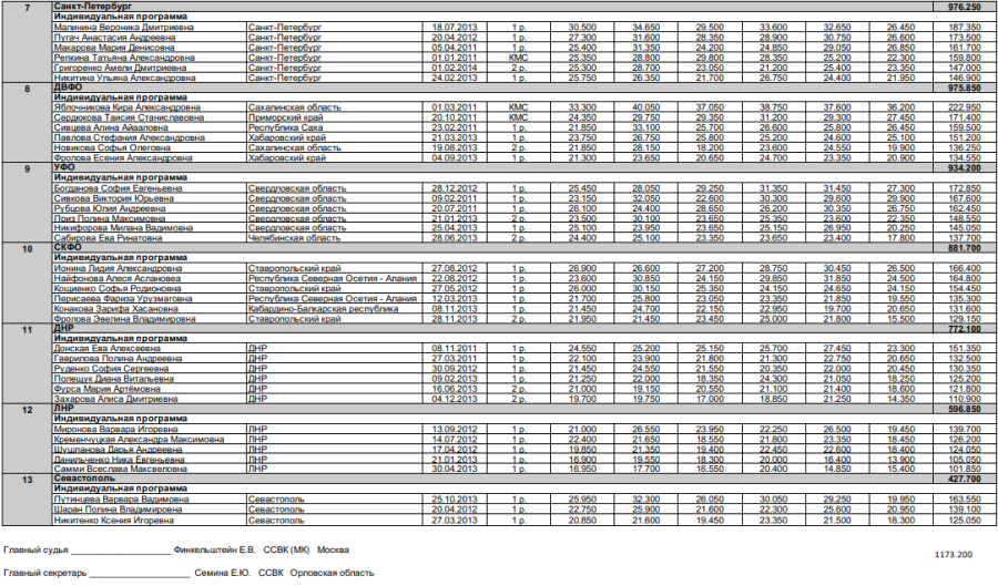 Художественная гимнастика - Москва 12-13 лет 10-11 лет - многоборье командные2