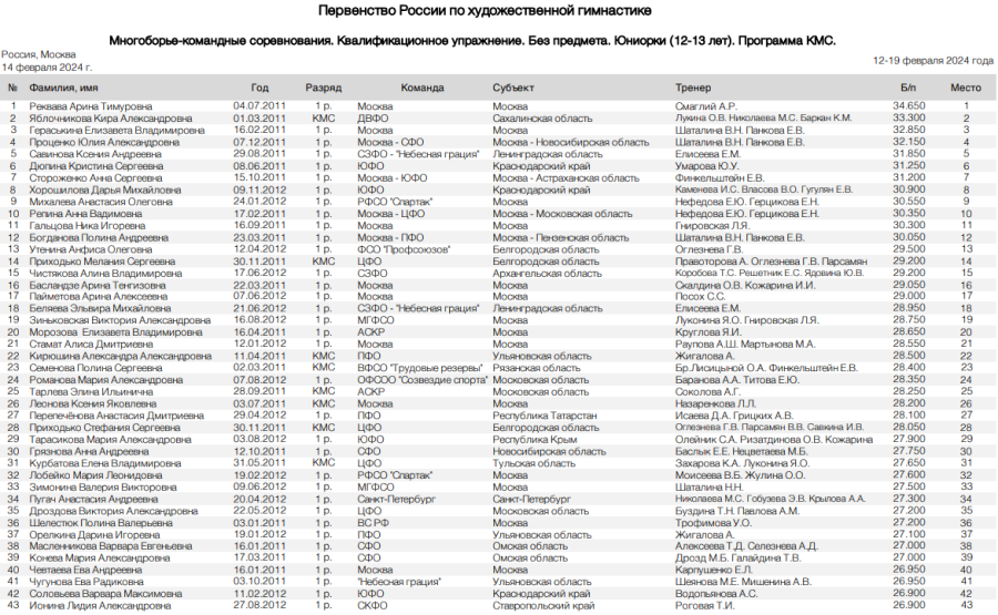 Художественная гимнастика - Москва 12-13 лет 10-11 лет - многоборье - юниорки без предмета