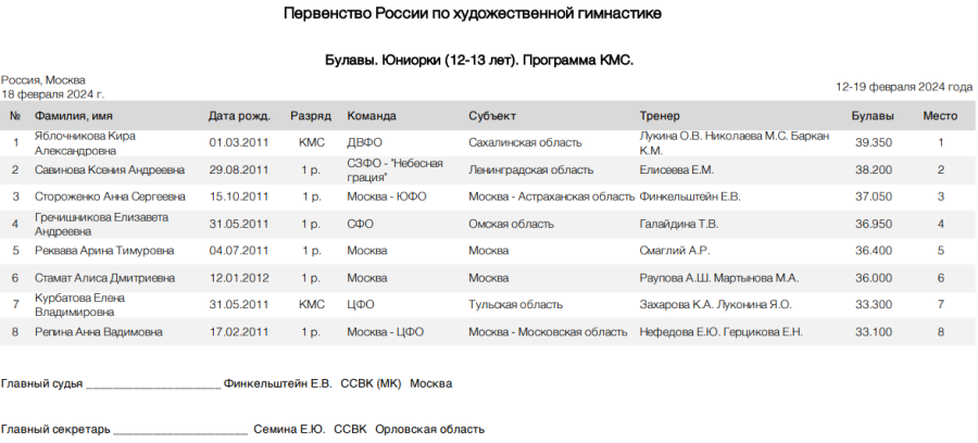 Художественная гимнастика - Москва 12-13 лет 10-11 лет - юниорки булавы