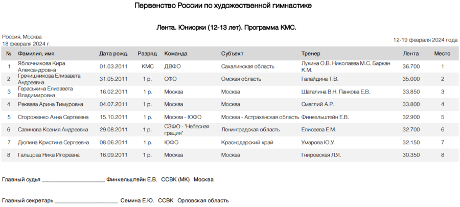 Художественная гимнастика - Москва 12-13 лет 10-11 лет - юниорки лента