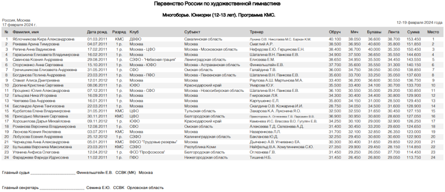 Художественная гимнастика - Москва 12-13 лет 10-11 лет - юниорки многоборье