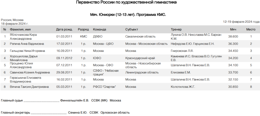 Художественная гимнастика - Москва 12-13 лет 10-11 лет - юниорки мяч