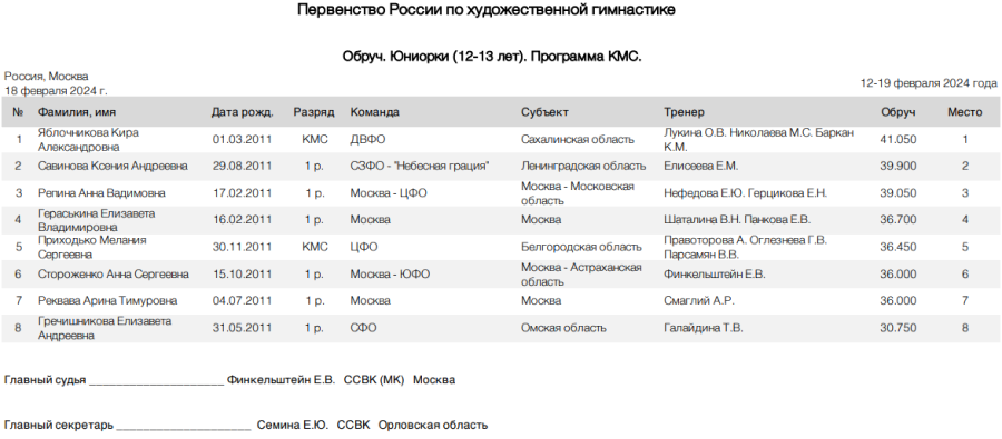 Художественная гимнастика - Москва 12-13 лет 10-11 лет - юниорки обруч