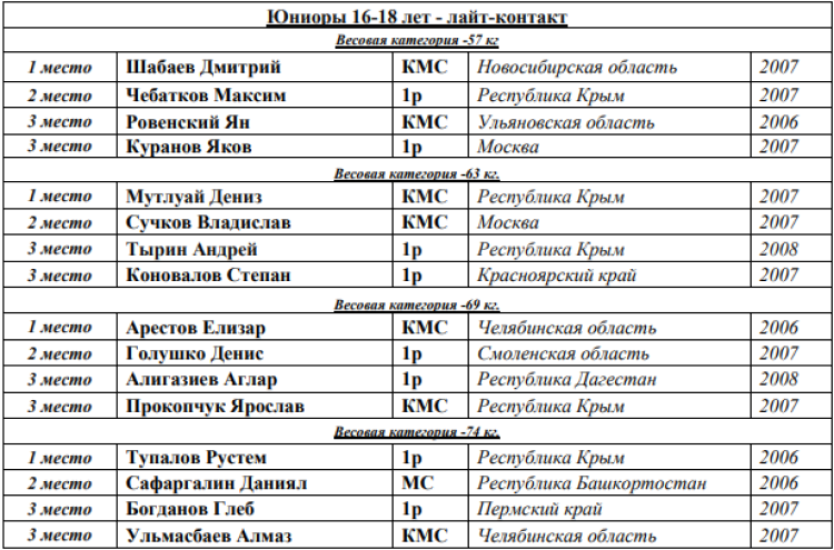 Кикбоксинг - Каспийск 2024 - победители и призеры1