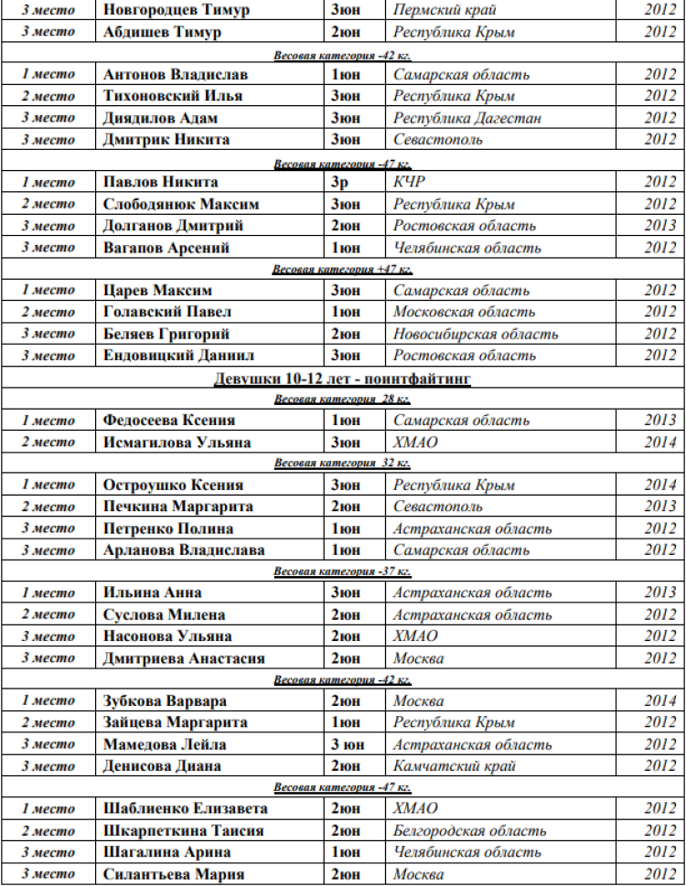 Кикбоксинг - Каспийск 2024 - победители и призеры10