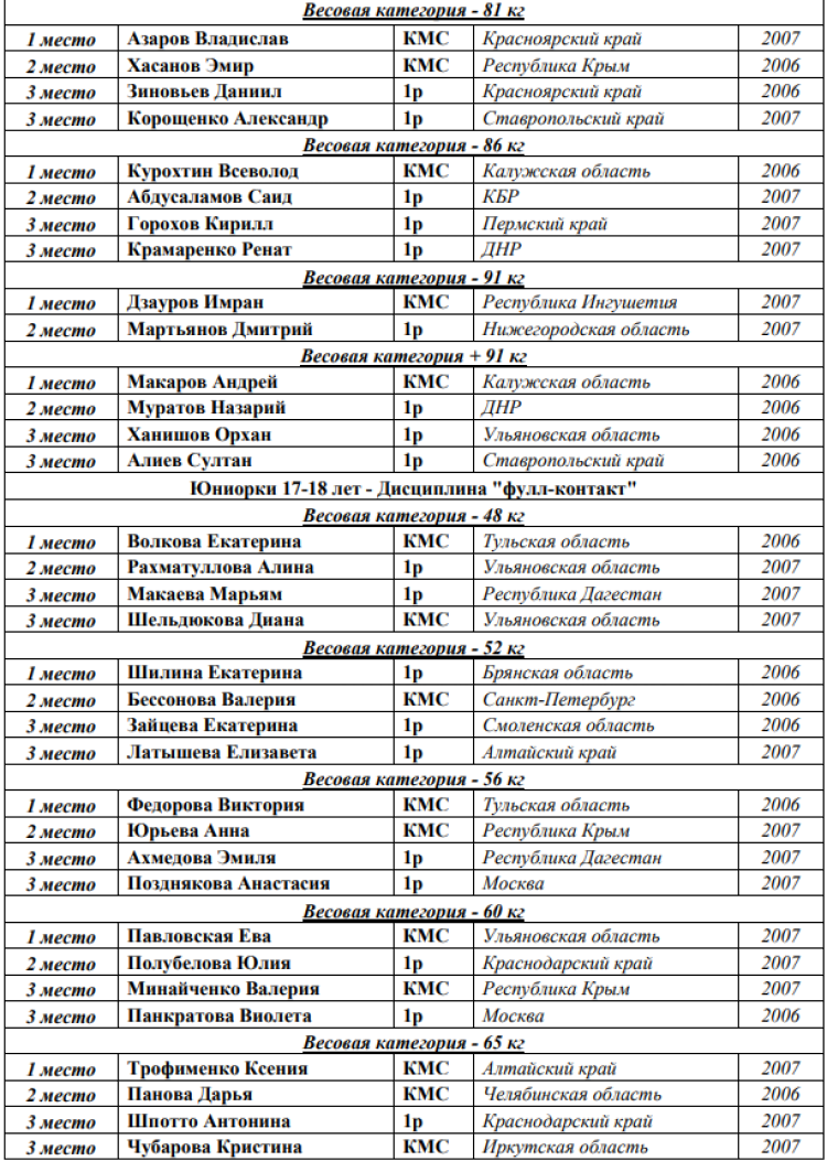 Кикбоксинг - Каспийск 2024 - победители и призеры12