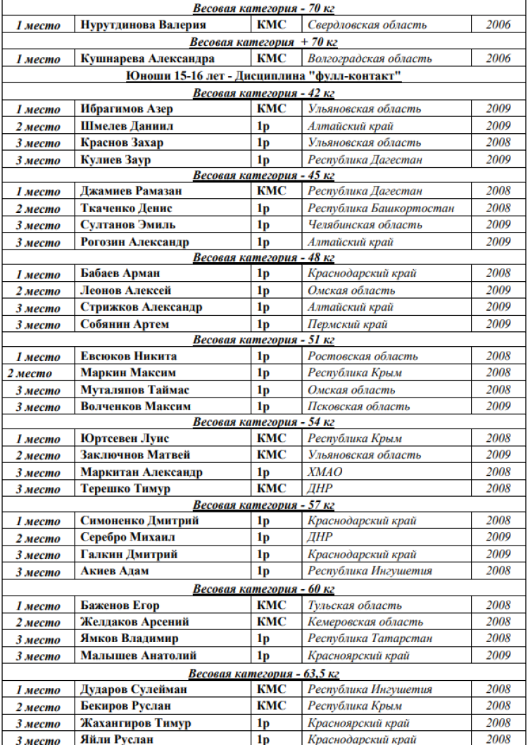 Кикбоксинг - Каспийск 2024 - победители и призеры13