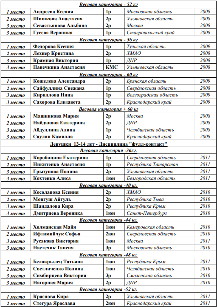 Кикбоксинг - Каспийск 2024 - победители и призеры15