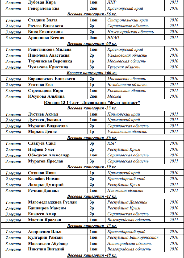 Кикбоксинг - Каспийск 2024 - победители и призеры16