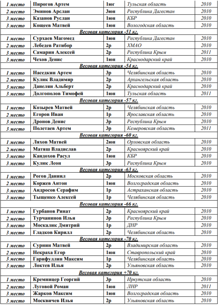 Кикбоксинг - Каспийск 2024 - победители и призеры17