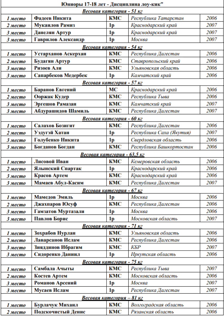 Кикбоксинг - Каспийск 2024 - победители и призеры18