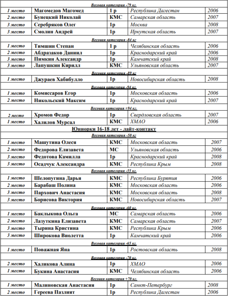 Кикбоксинг - Каспийск 2024 - победители и призеры2