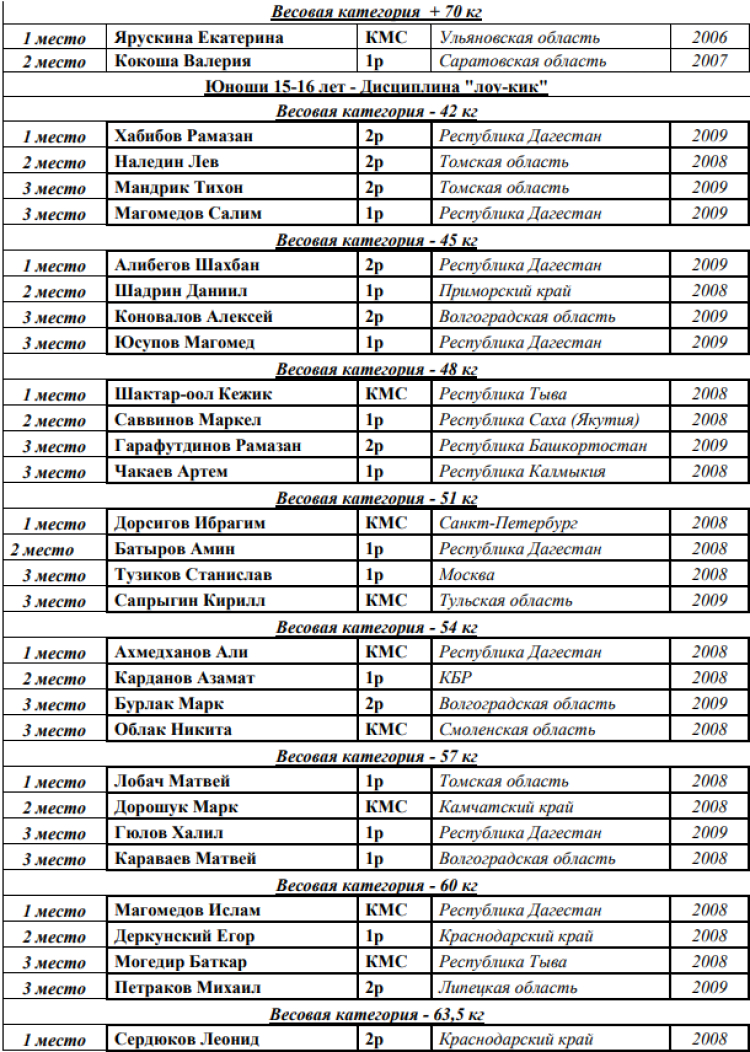 Кикбоксинг - Каспийск 2024 - победители и призеры20