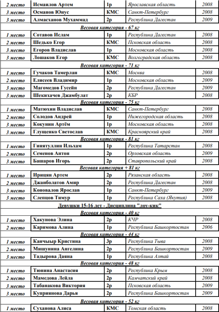 Кикбоксинг - Каспийск 2024 - победители и призеры21