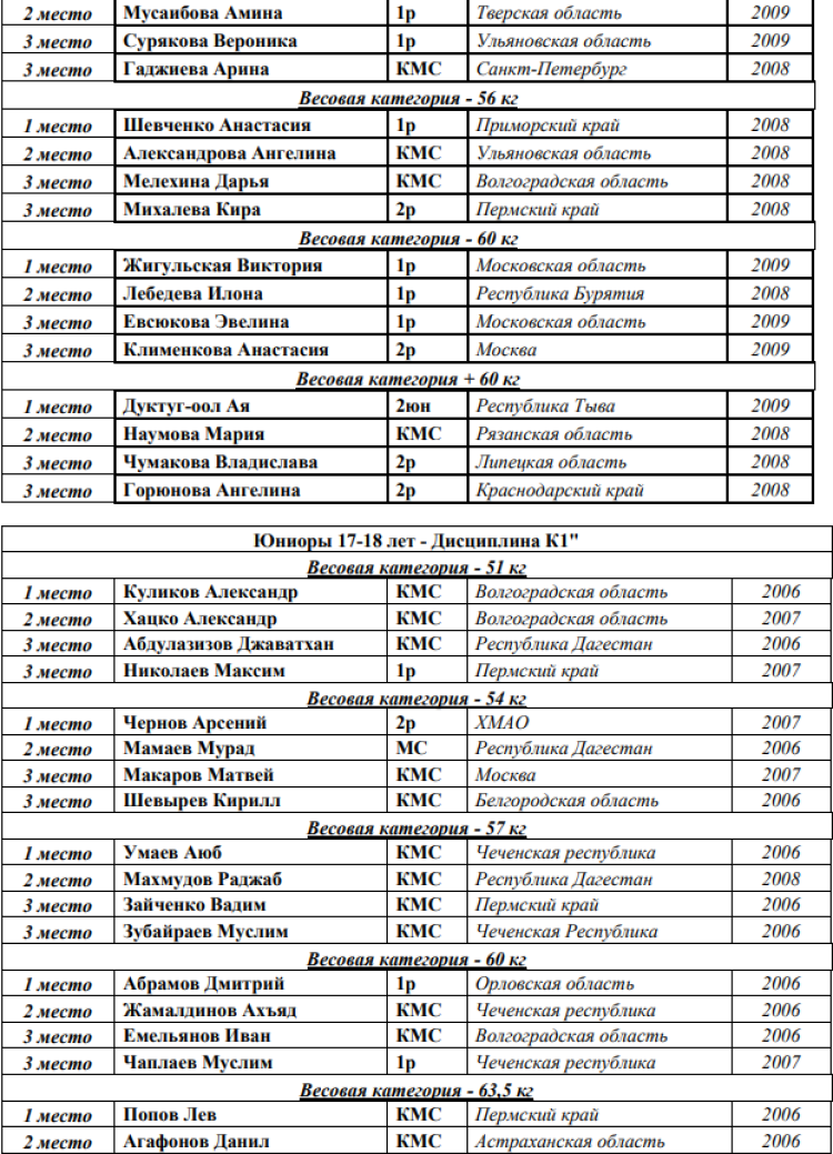 Кикбоксинг - Каспийск 2024 - победители и призеры22