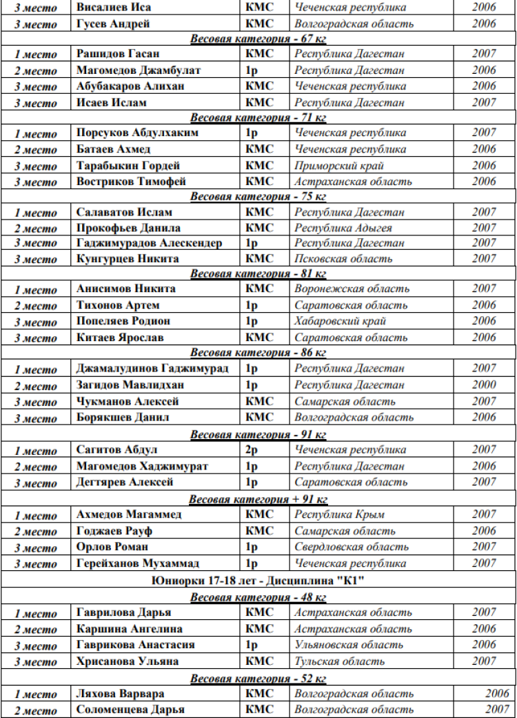Кикбоксинг - Каспийск 2024 - победители и призеры23