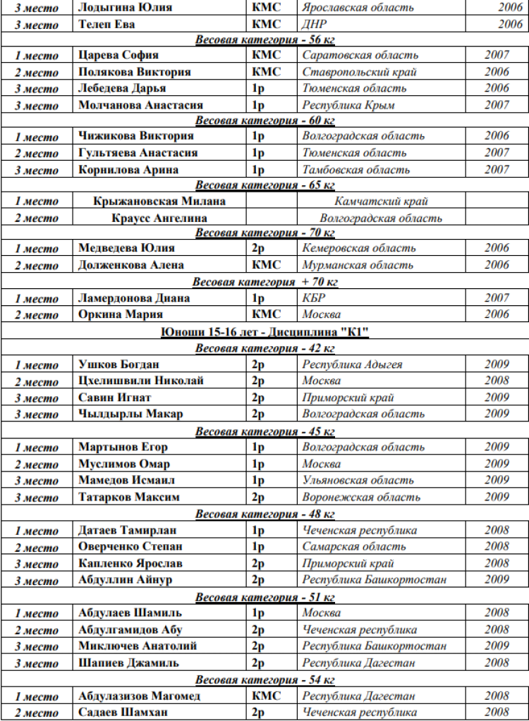 Кикбоксинг - Каспийск 2024 - победители и призеры24
