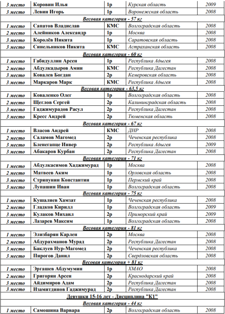 Кикбоксинг - Каспийск 2024 - победители и призеры25