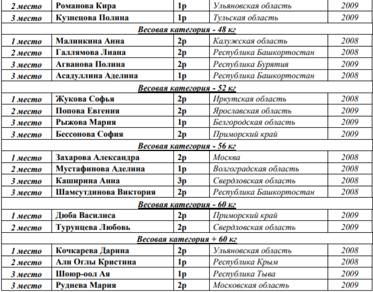 Кикбоксинг - Каспийск 2024 - победители и призеры26