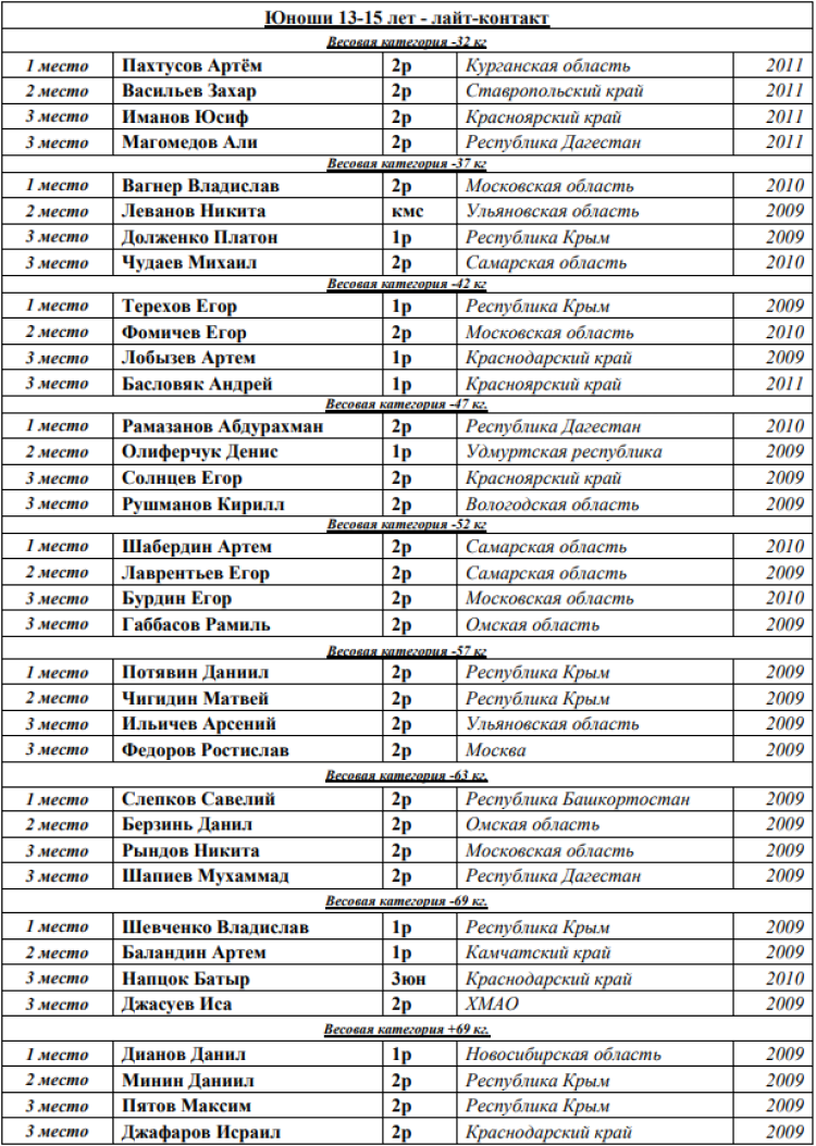 Кикбоксинг - Каспийск 2024 - победители и призеры3