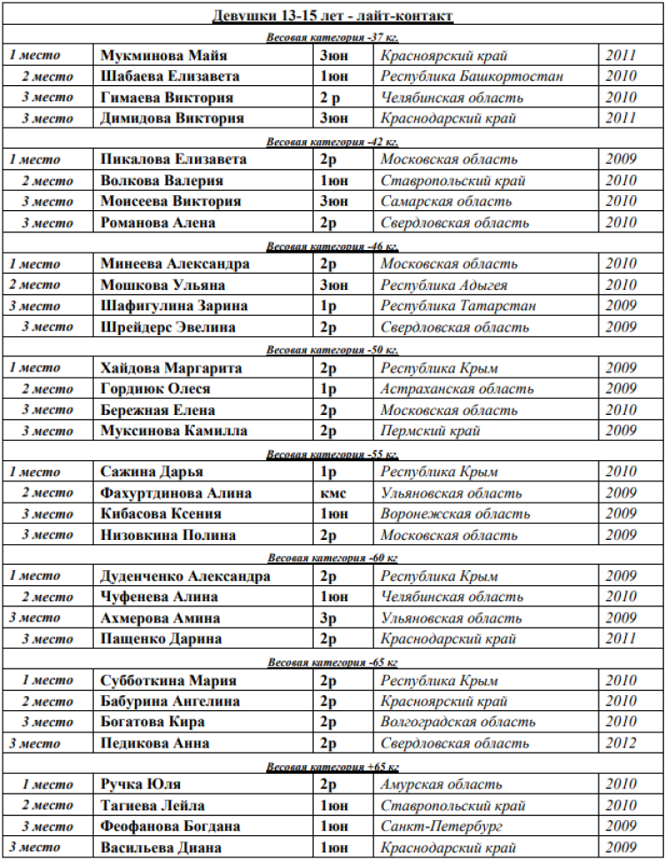 Кикбоксинг - Каспийск 2024 - победители и призеры4