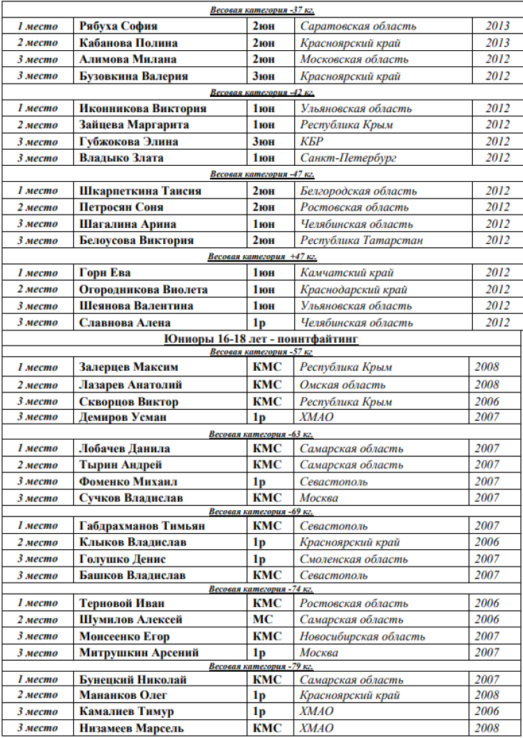 Кикбоксинг - Каспийск 2024 - победители и призеры6