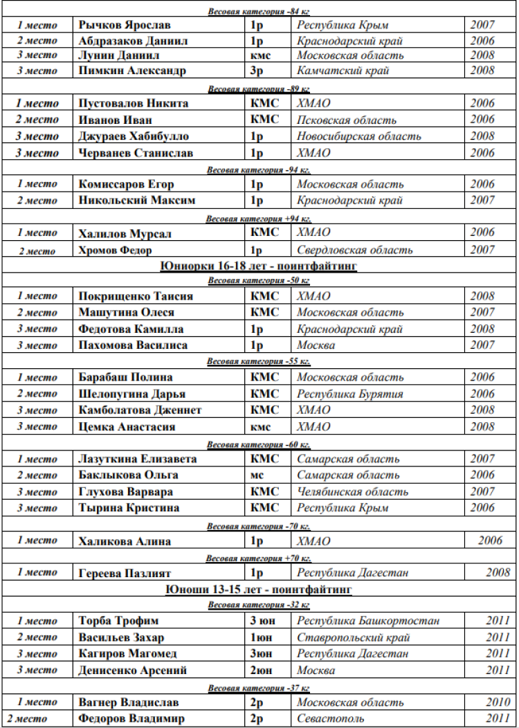 Кикбоксинг - Каспийск 2024 - победители и призеры7