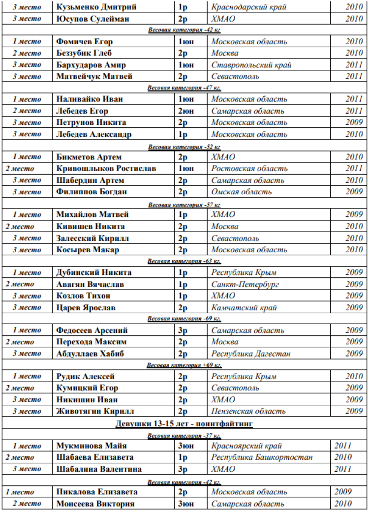 Кикбоксинг - Каспийск 2024 - победители и призеры8