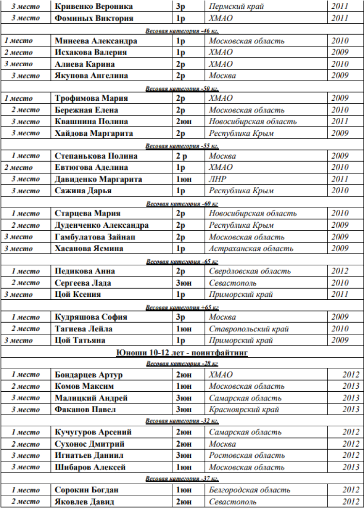 Кикбоксинг - Каспийск 2024 - победители и призеры9