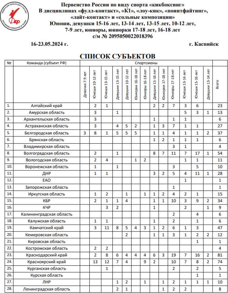 Кикбоксинг - Каспийск 2024 - список субъектов1