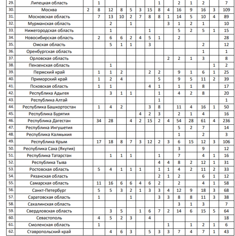 Кикбоксинг - Каспийск 2024 - список субъектов2