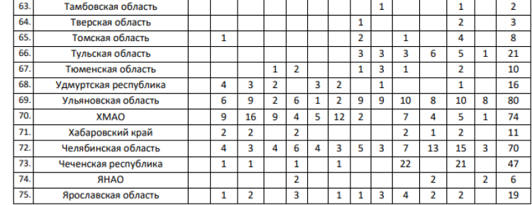Кикбоксинг - Каспийск 2024 - список субъектов3