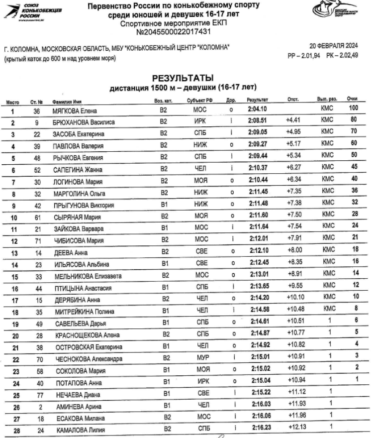 Коньки - Коломна 16-17 лет - девушки 1500 м - часть1