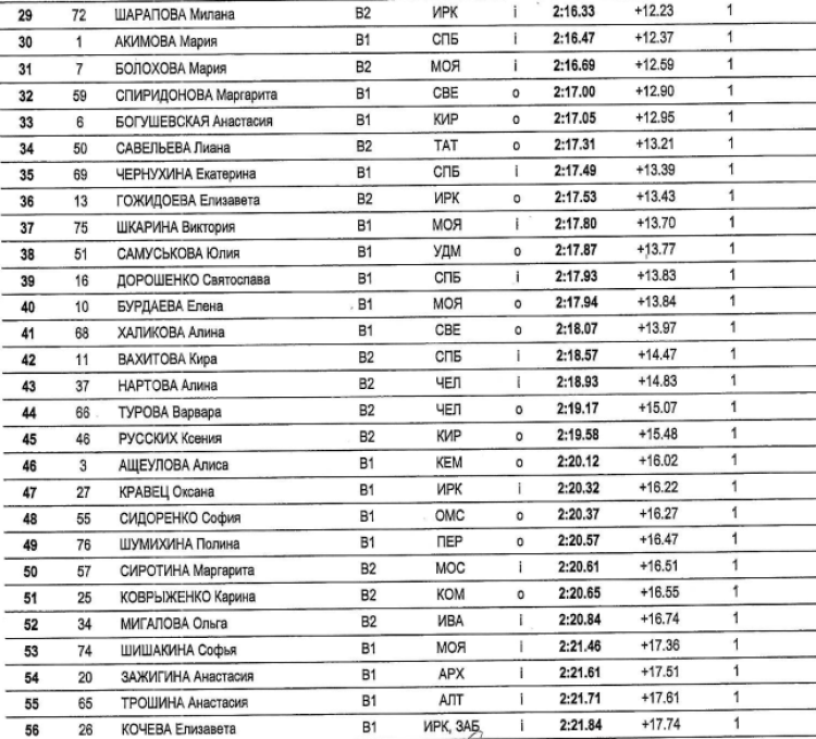 Коньки - Коломна 16-17 лет - девушки 1500 м - часть2