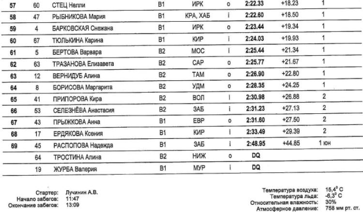 Коньки - Коломна 16-17 лет - девушки 1500 м - часть3