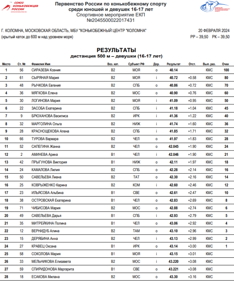 Коньки - Коломна 16-17 лет - девушки 500 м - часть1