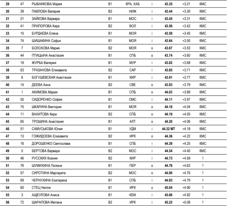 Коньки - Коломна 16-17 лет - девушки 500 м - часть2