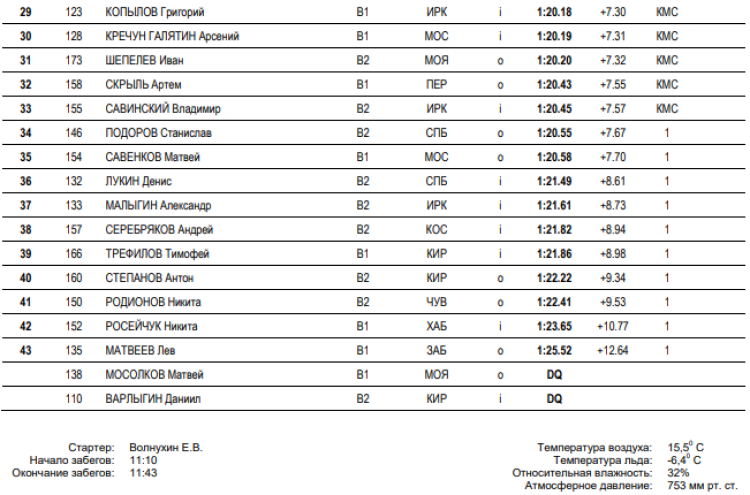 Коньки - Коломна 16-17 лет - юноши 1000 м - часть2