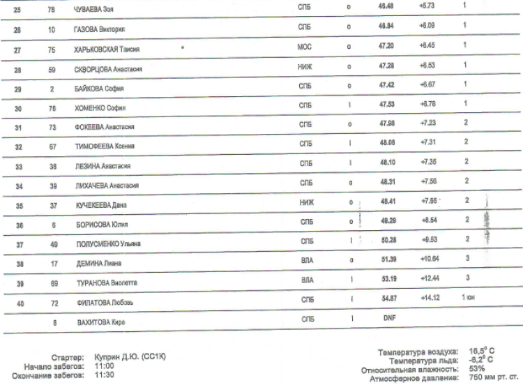 Коньки - на призы КЦ Коломна 2023 - день1 протокол1-2