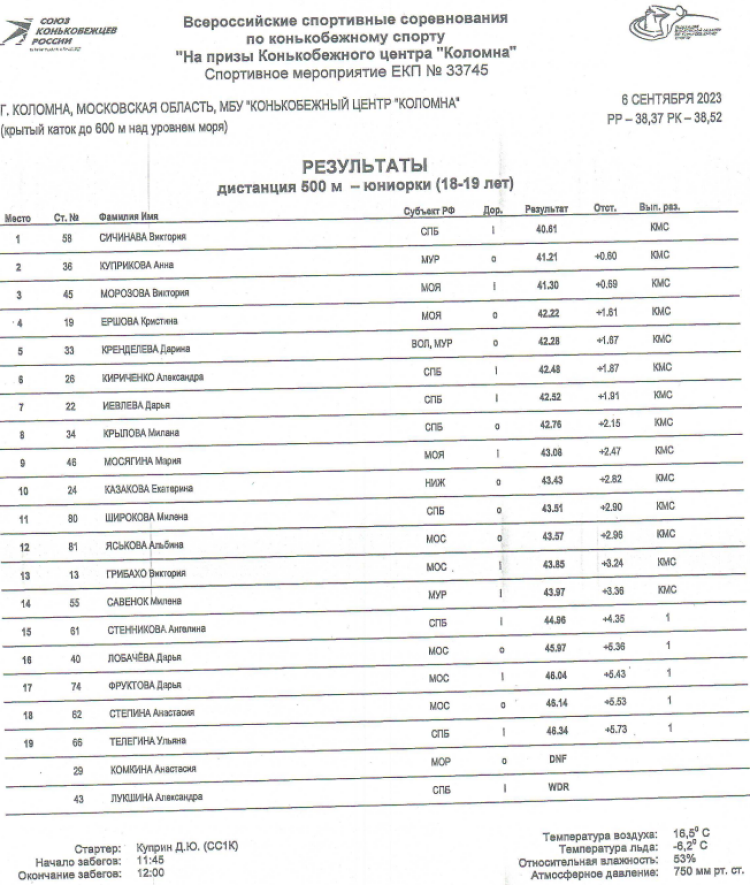Коньки - на призы КЦ Коломна 2023 - день1 протокол2