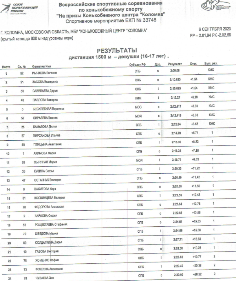 Коньки - на призы КЦ Коломна 2023 - день1 протокол3-1