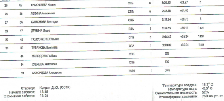 ьки - на призы КЦ Коломна 2023 - день1 протокол3-2